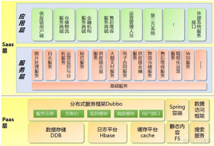 软件架构 业务逻辑层 软件架构分层思想_软件架构 业务逻辑层_08